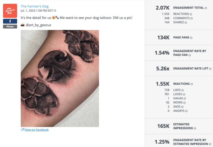 The Farmer's Dog post from July 1, 2023, showcasing a tattoo of a dog’s paw. Engagement statistics: 2.07K engagement total, 1.54% engagement rate by page fan, 165K estimated impressions.